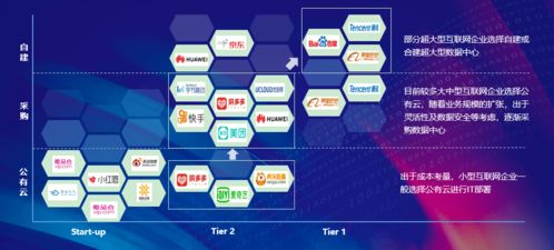現狀、變化與趨勢 三千字深度解析互聯網行業數據中心應用與數據服務
