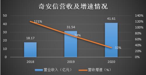 應收增速居高不下，經營現金流持續為負 奇安信能否走出互聯網數據服務“陰霾”？